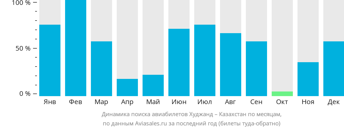 Динамика поиска авиабилетов из Худжанда в Казахстан по месяцам