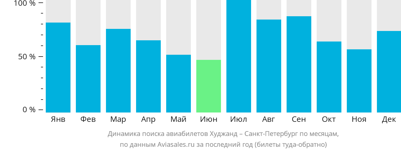 Динамика поиска авиабилетов из Худжанда в Санкт-Петербург по месяцам