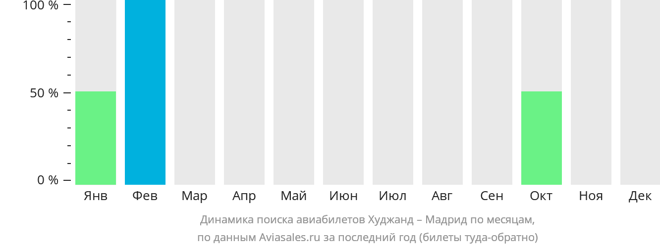 Динамика поиска авиабилетов из Худжанда в Мадрид по месяцам