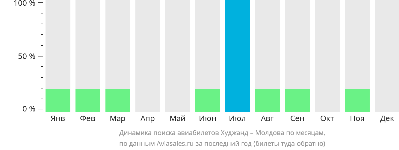 Динамика поиска авиабилетов из Худжанда в Молдову по месяцам