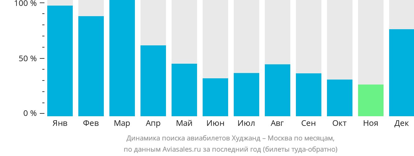 Динамика поиска авиабилетов из Худжанда в Москву по месяцам