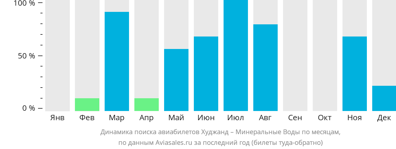 Динамика поиска авиабилетов из Худжанда в Минеральные Воды по месяцам