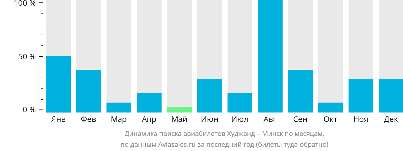Динамика поиска авиабилетов из Худжанда в Минск по месяцам