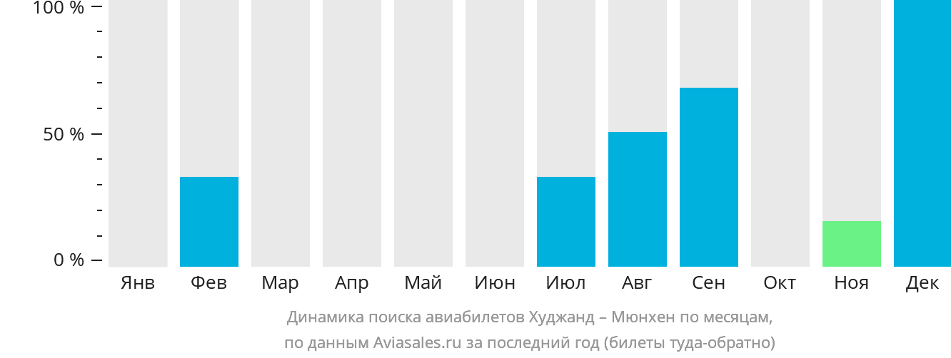 Динамика поиска авиабилетов из Худжанда в Мюнхен по месяцам