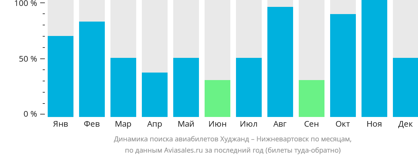 Динамика поиска авиабилетов из Худжанда в Нижневартовск по месяцам