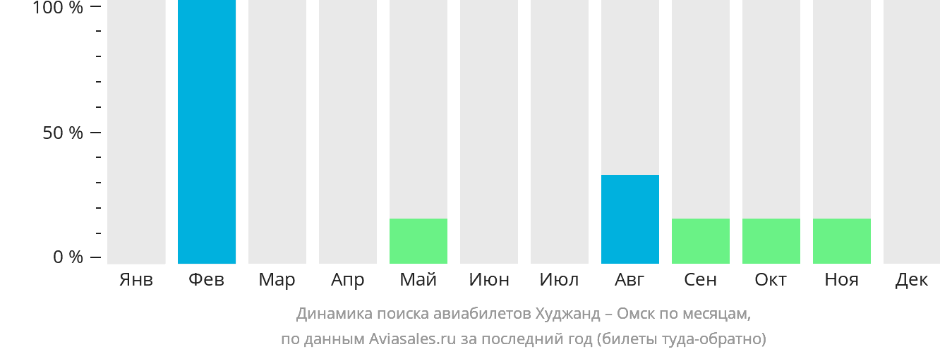 Динамика поиска авиабилетов из Худжанда в Омск по месяцам