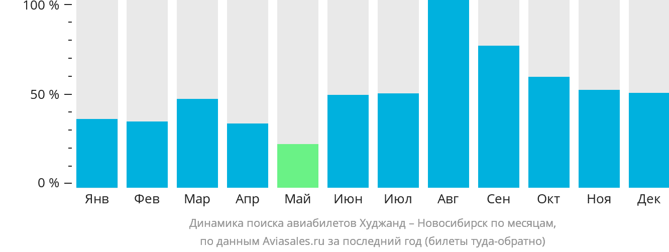 Динамика поиска авиабилетов из Худжанда в Новосибирск по месяцам
