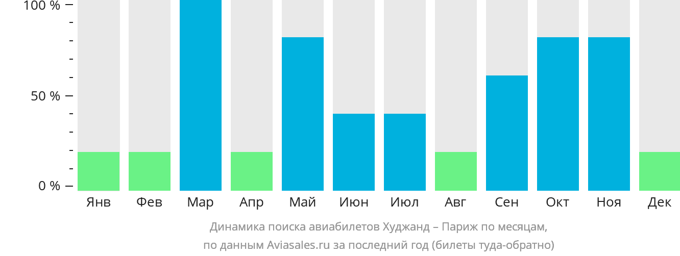 Динамика поиска авиабилетов из Худжанда в Париж по месяцам