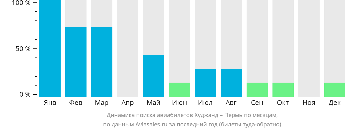 Динамика поиска авиабилетов из Худжанда в Пермь по месяцам