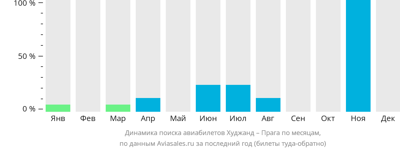 Динамика поиска авиабилетов из Худжанда в Прагу по месяцам