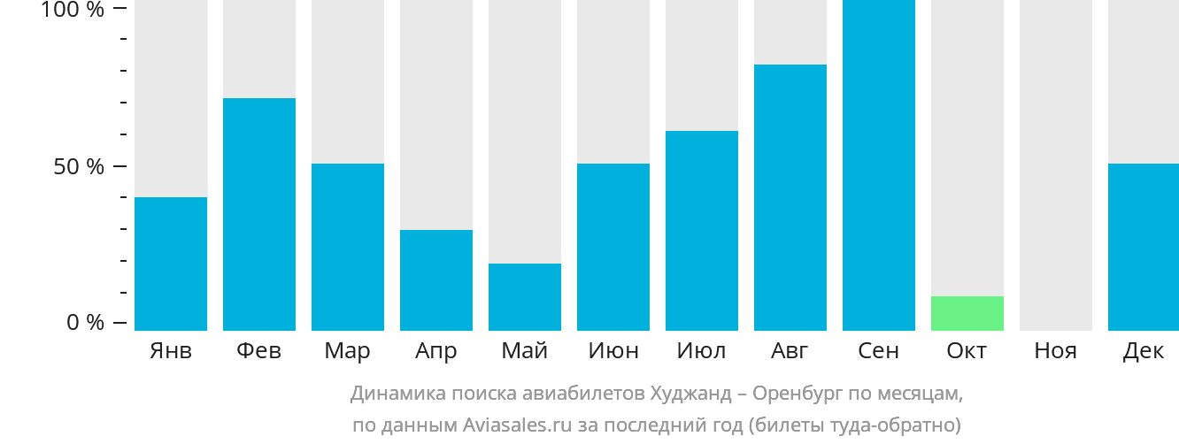 Динамика поиска авиабилетов из Худжанда в Оренбург по месяцам