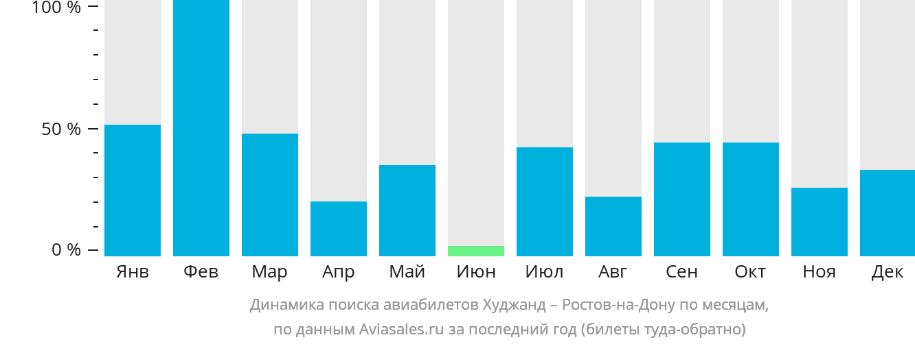 Динамика поиска авиабилетов из Худжанда в Ростов-на-Дону по месяцам
