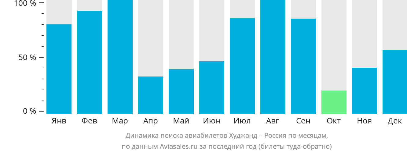 Динамика поиска авиабилетов из Худжанда в Россию по месяцам