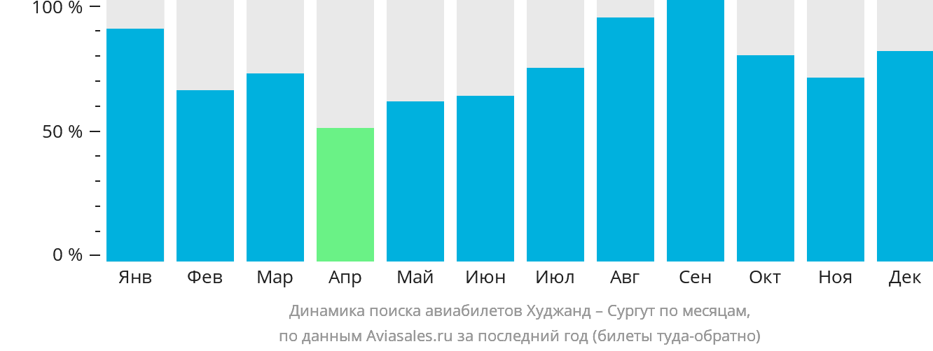 Динамика поиска авиабилетов из Худжанда в Сургут по месяцам