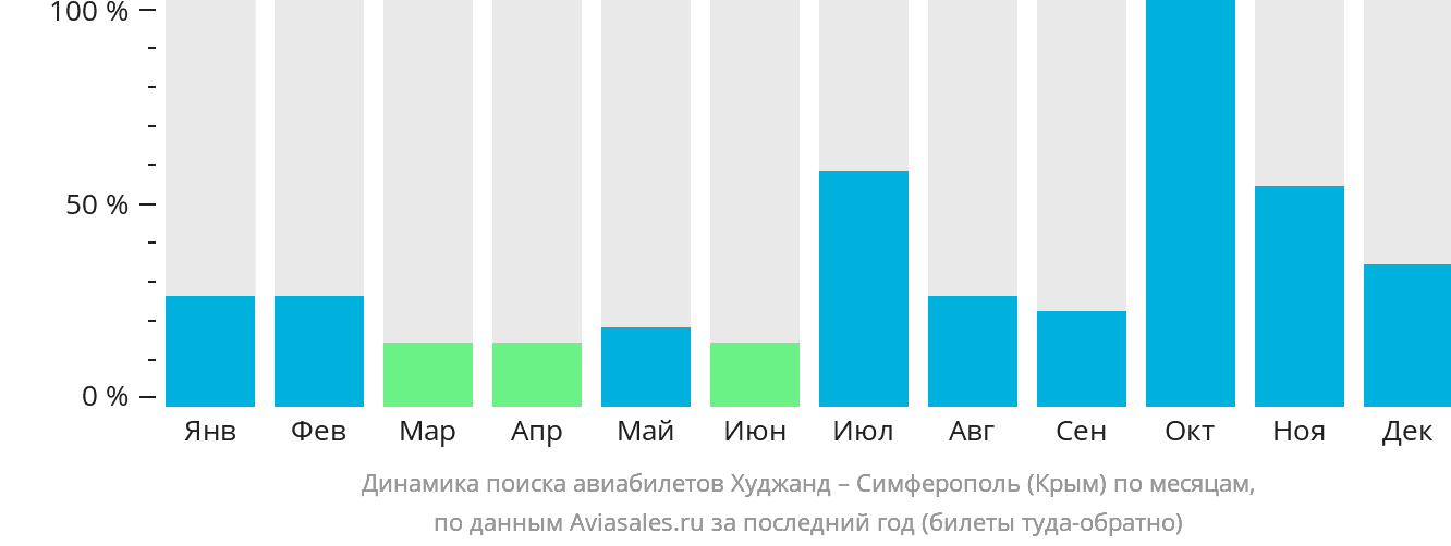 Динамика поиска авиабилетов из Худжанда в Симферополь по месяцам