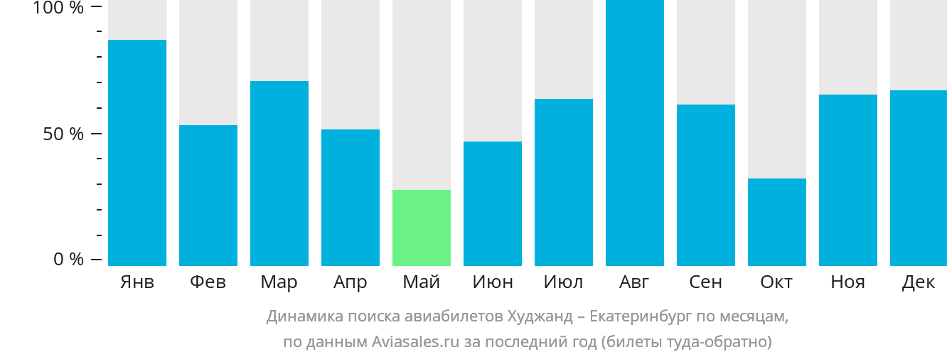 Динамика поиска авиабилетов из Худжанда в Екатеринбург по месяцам