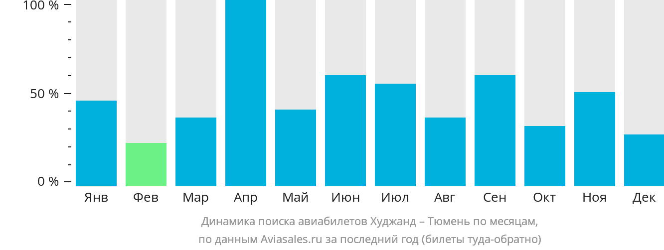 Динамика поиска авиабилетов из Худжанда в Тюмень по месяцам