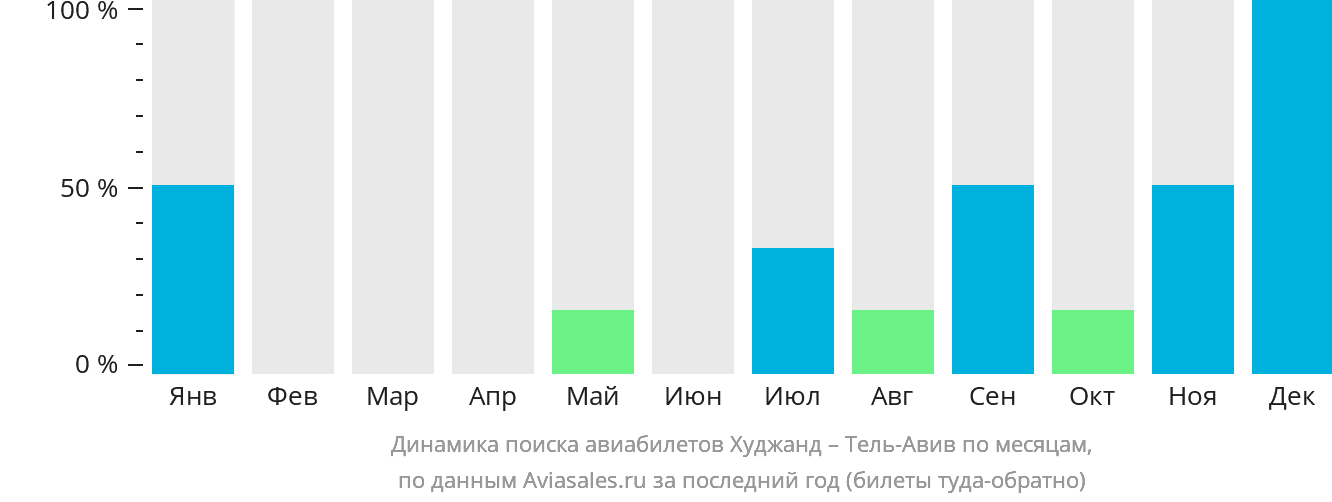 Динамика поиска авиабилетов из Худжанда в Тель-Авив по месяцам