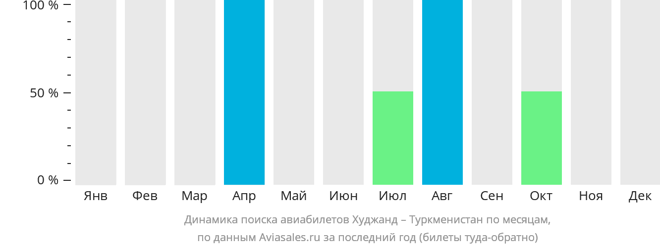 Динамика поиска авиабилетов из Худжанда в Туркменистан по месяцам