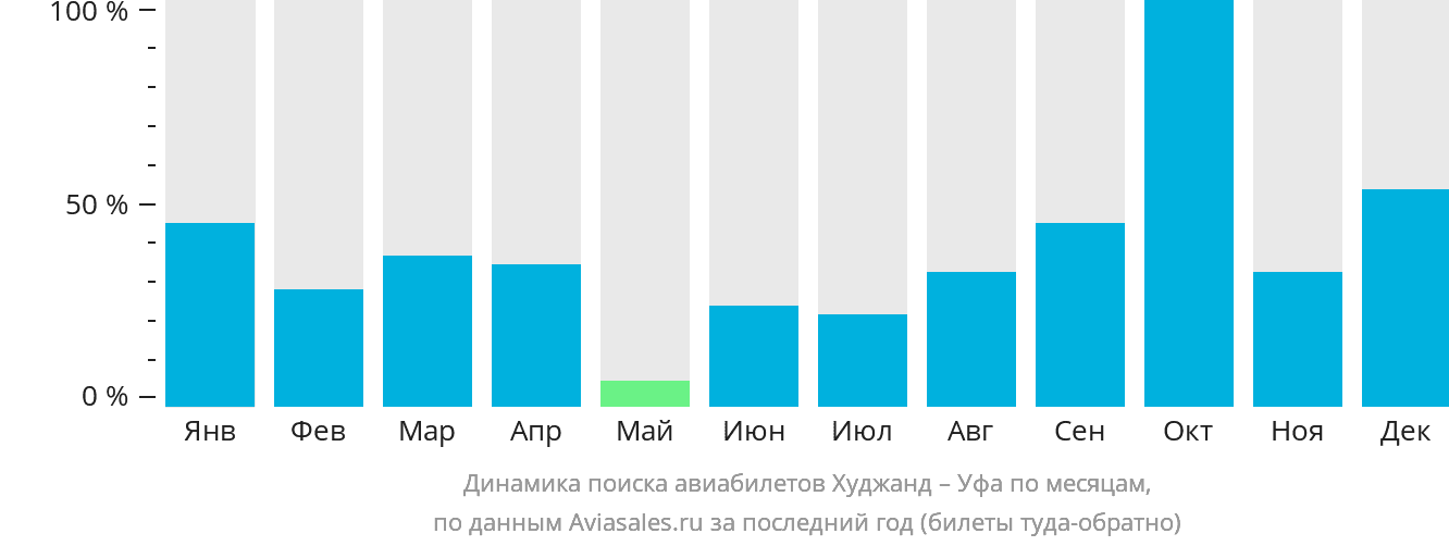 Динамика поиска авиабилетов из Худжанда в Уфу по месяцам