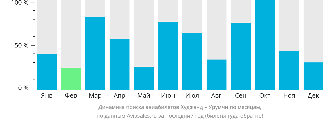 Динамика поиска авиабилетов из Худжанда в Урумчи по месяцам