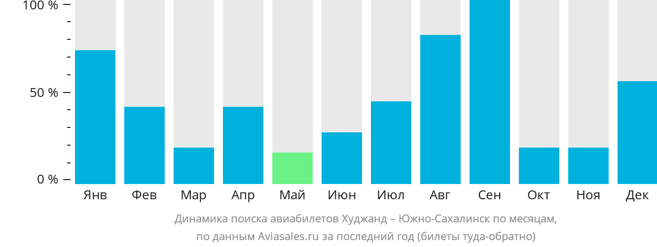 Динамика поиска авиабилетов из Худжанда в Южно-Сахалинск по месяцам