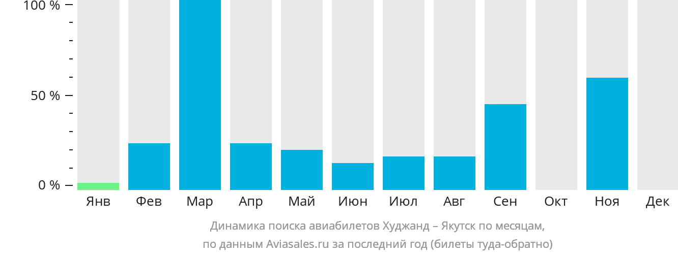 Динамика поиска авиабилетов из Худжанда в Якутск по месяцам