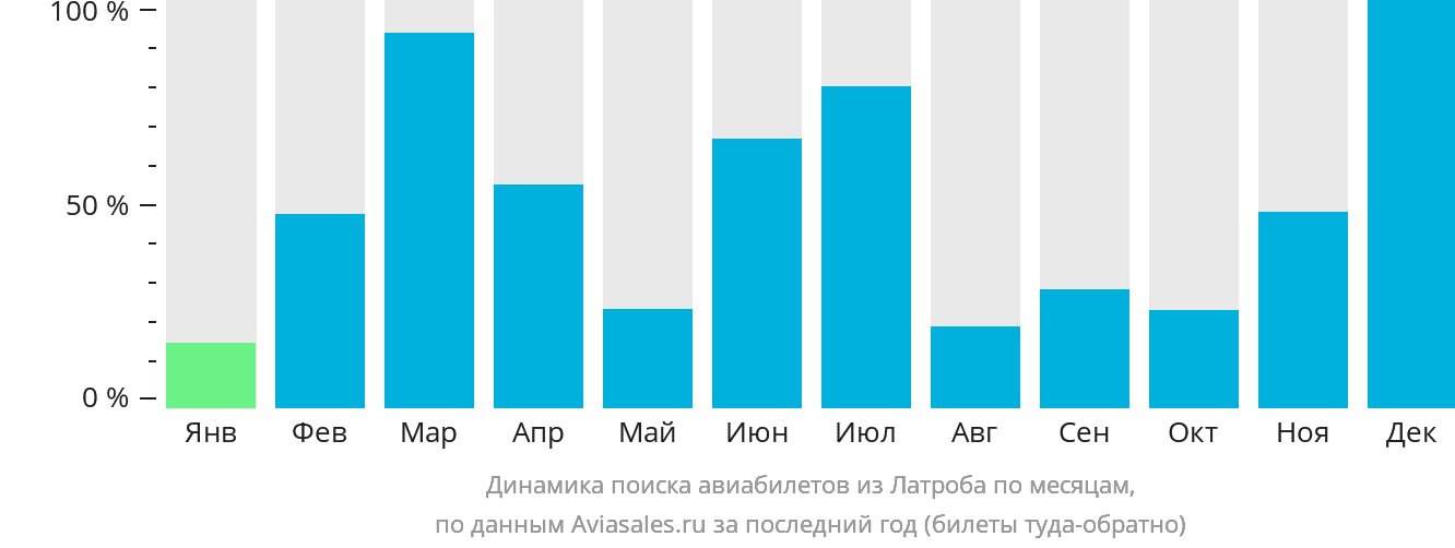 Динамика поиска авиабилетов из Латроба по месяцам