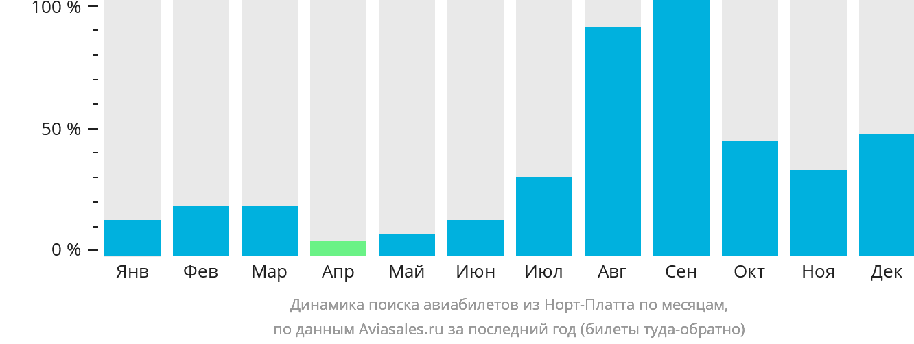 Динамика поиска авиабилетов из Норт-Платта по месяцам