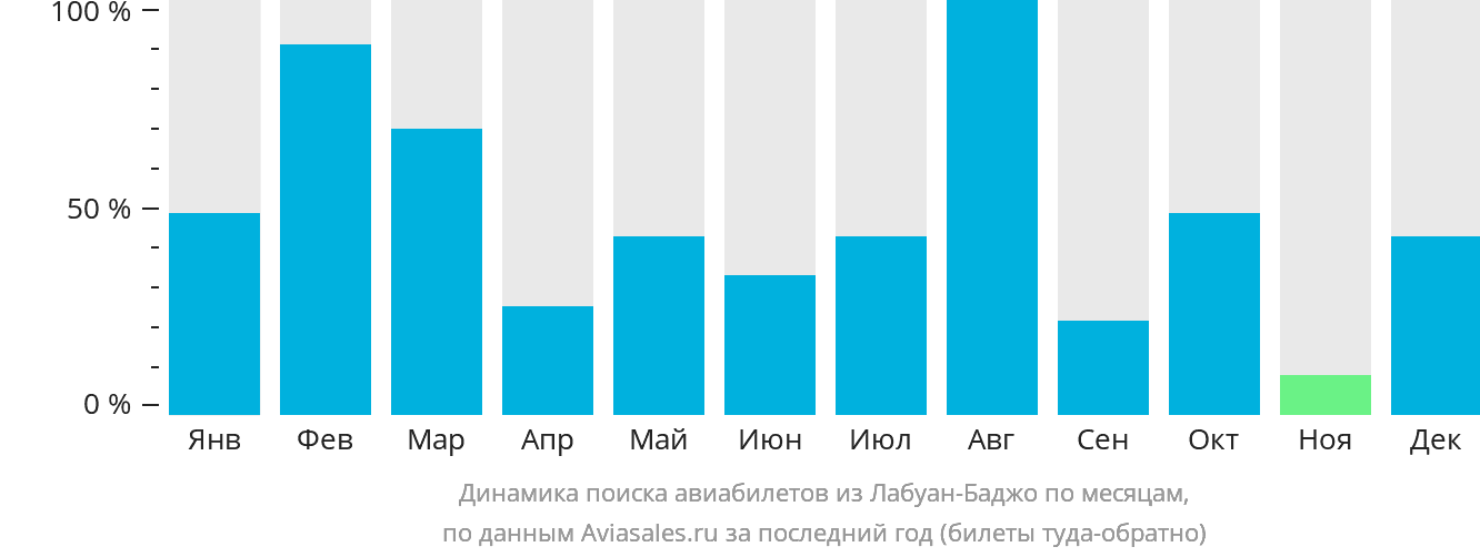 Динамика поиска авиабилетов из Лабуан-Баджо по месяцам