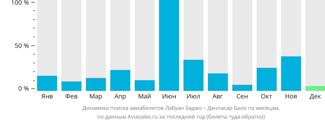 Динамика поиска авиабилетов из Лабуан-Баджо в Денпасар (Бали) по месяцам