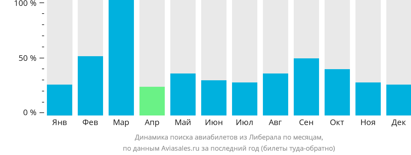 Динамика поиска авиабилетов из Либерала по месяцам