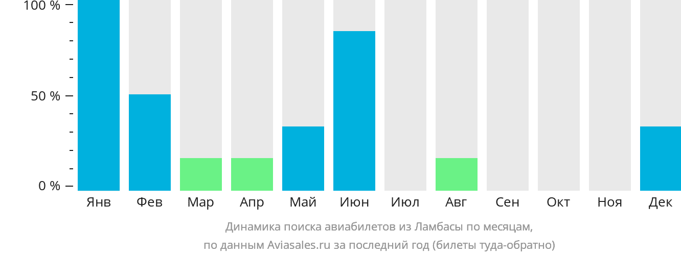 Динамика поиска авиабилетов из Ламбасы по месяцам