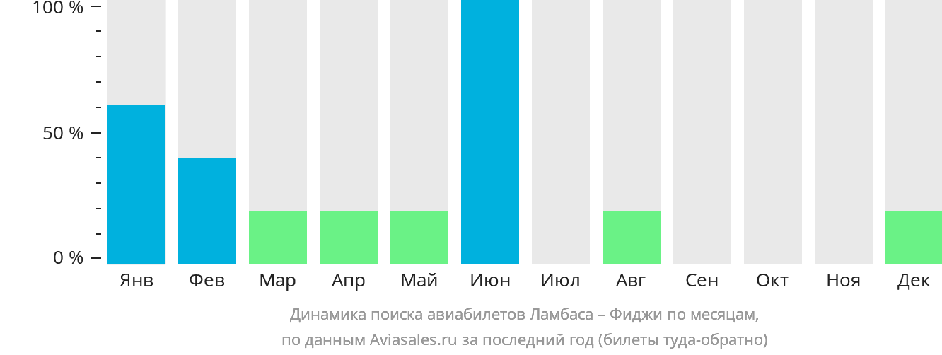Динамика поиска авиабилетов из Ламбасы на Фиджи по месяцам