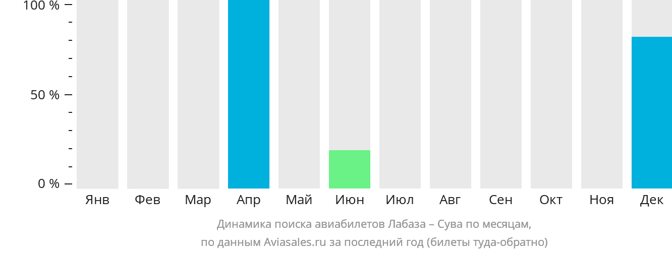 Динамика поиска авиабилетов из Ламбасы в Суву по месяцам