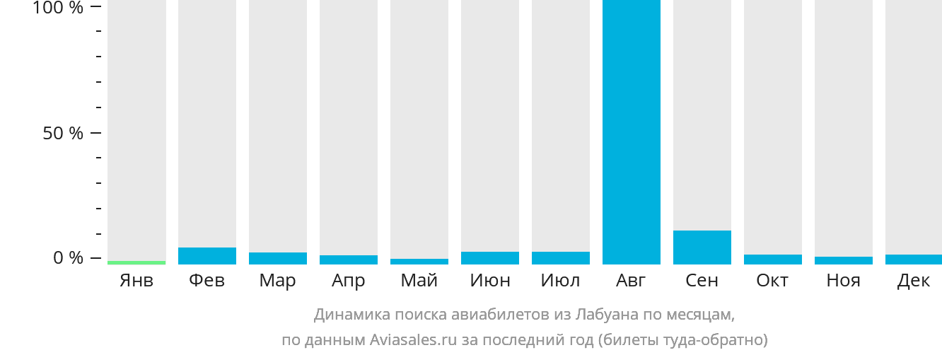 Динамика поиска авиабилетов из Лабуана по месяцам