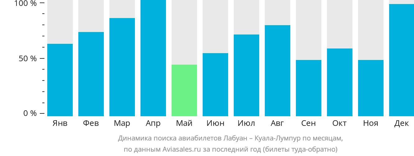 Динамика поиска авиабилетов из Лабуана в Куала-Лумпур по месяцам