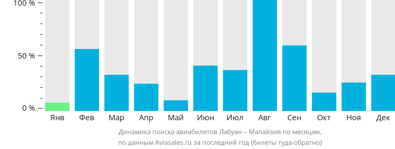 Динамика поиска авиабилетов из Лабуана в Малайзию по месяцам