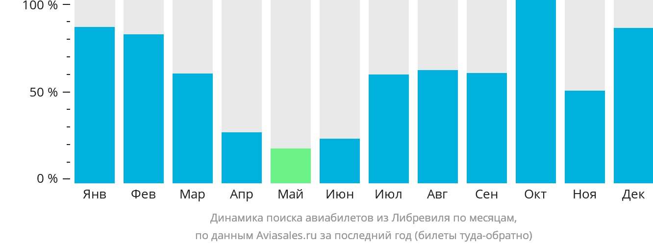 Динамика поиска авиабилетов из Либревиля по месяцам