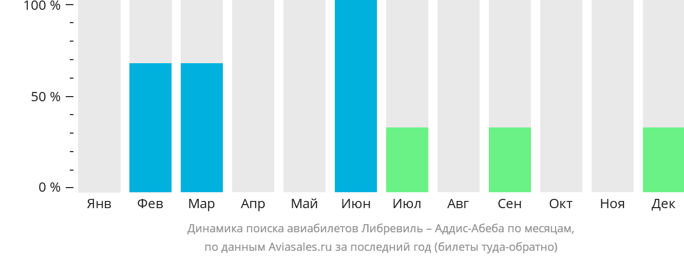 Динамика поиска авиабилетов из Либревиля в Аддис-Абебу по месяцам