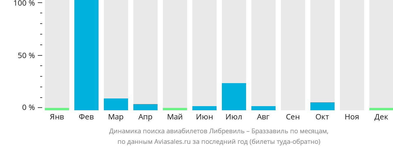 Динамика поиска авиабилетов из Либревиля в Браззавиль по месяцам