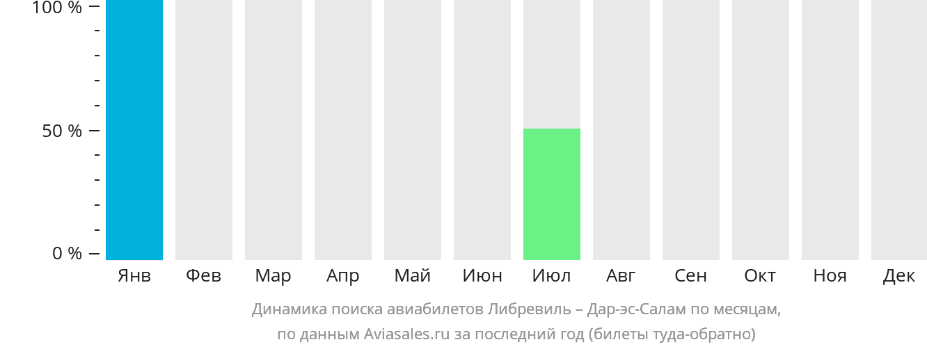 Динамика поиска авиабилетов из Либревиля в Дар-эс-Салам по месяцам