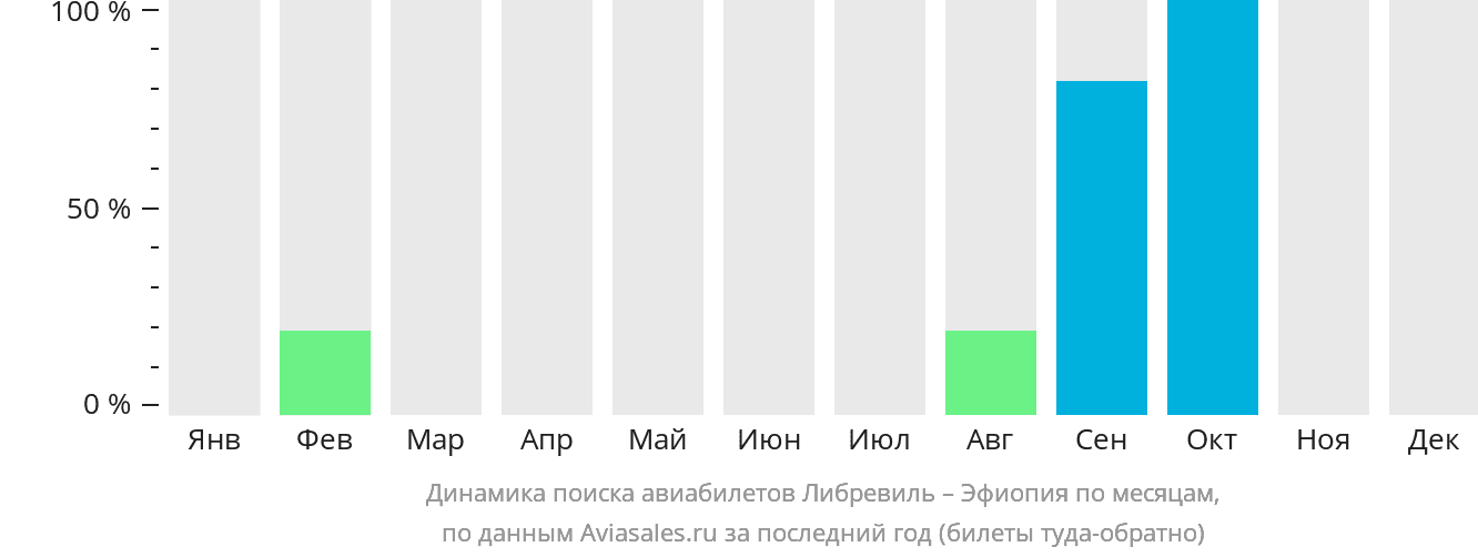 Динамика поиска авиабилетов из Либревиля в Эфиопию по месяцам
