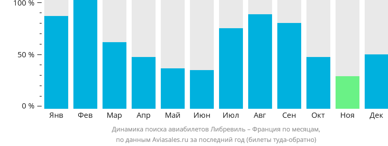 Динамика поиска авиабилетов из Либревиля во Францию по месяцам