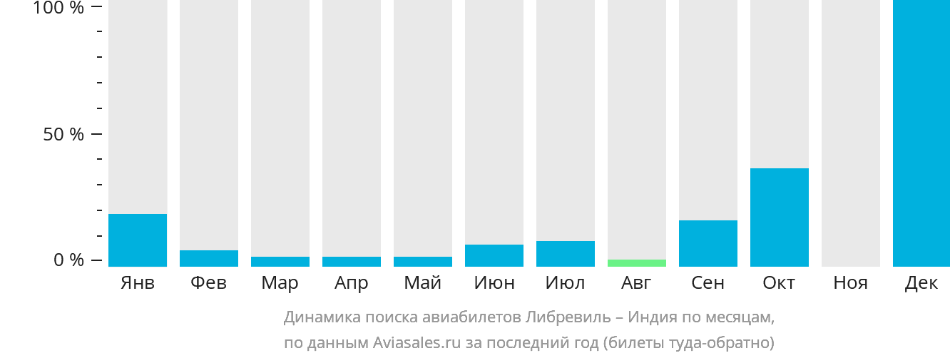 Динамика поиска авиабилетов из Либревиля в Индию по месяцам