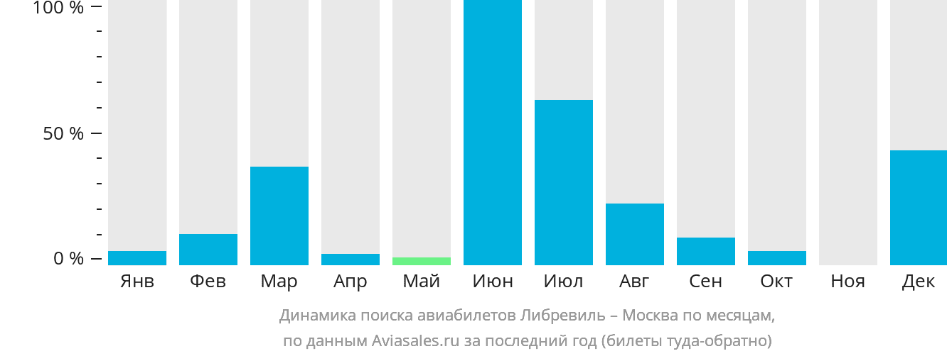 Динамика поиска авиабилетов из Либревиля в Москву по месяцам