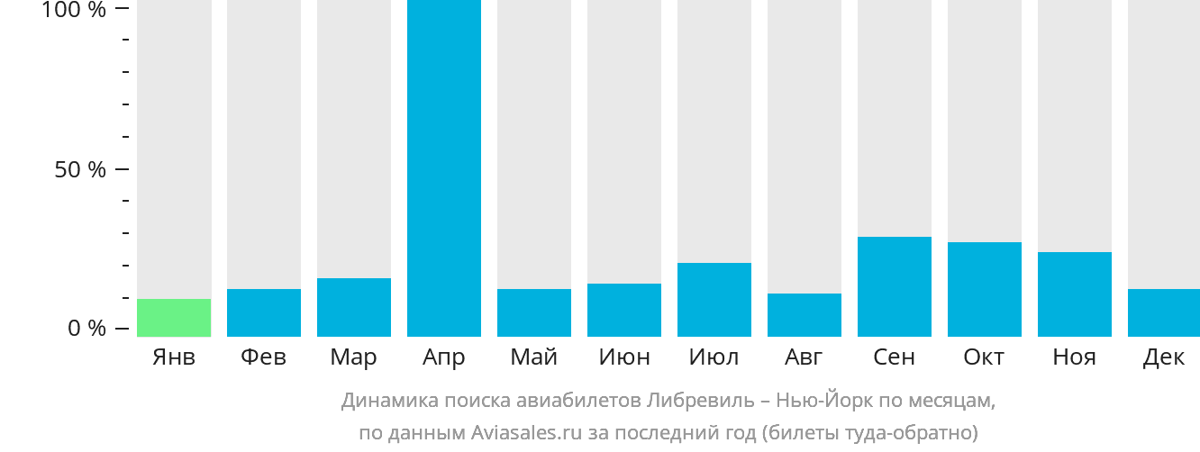 Динамика поиска авиабилетов из Либревиля в Нью-Йорк по месяцам