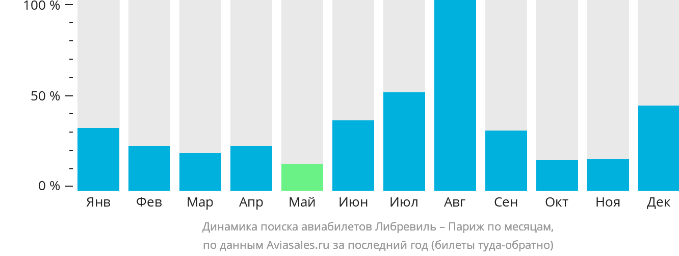 Динамика поиска авиабилетов из Либревиля в Париж по месяцам