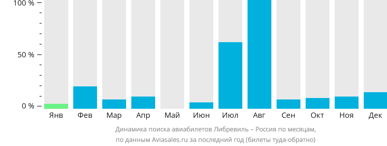 Динамика поиска авиабилетов из Либревиля в Россию по месяцам