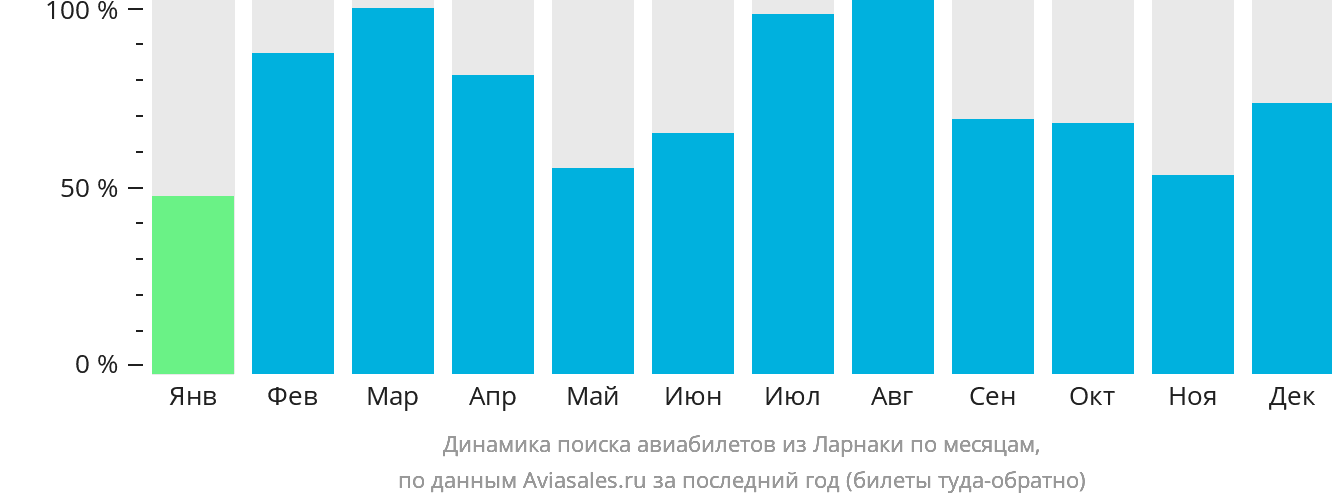 Динамика поиска авиабилетов из Ларнаки по месяцам